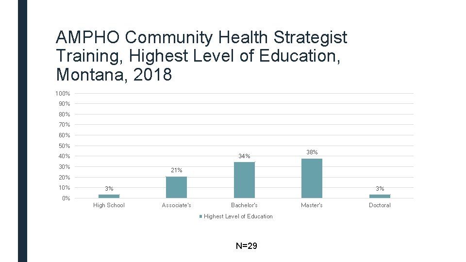 AMPHO Community Health Strategist Training, Highest Level of Education, Montana, 2018 100% 90% 80%