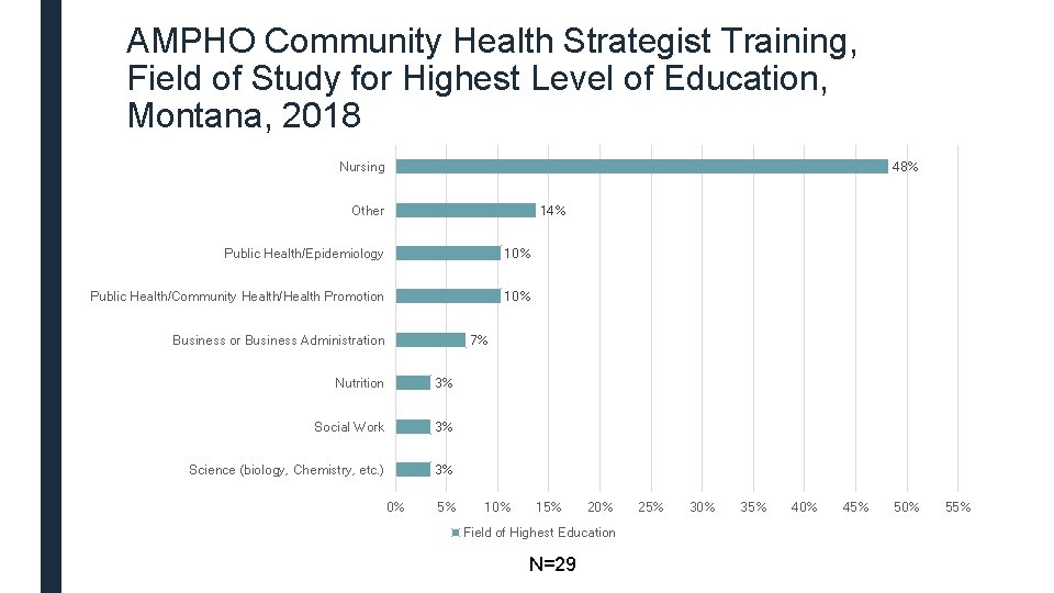 AMPHO Community Health Strategist Training, Field of Study for Highest Level of Education, Montana,