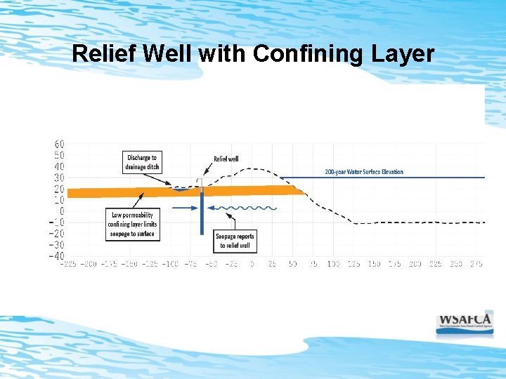 Relief Well with Confining Layer 