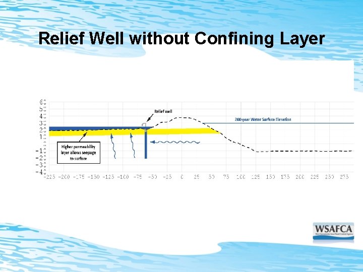 Relief Well without Confining Layer 