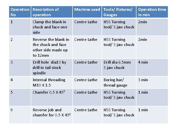 Operation Description of No operation Machine used Tools/ Fixtures/ Gauges Operation time in min
