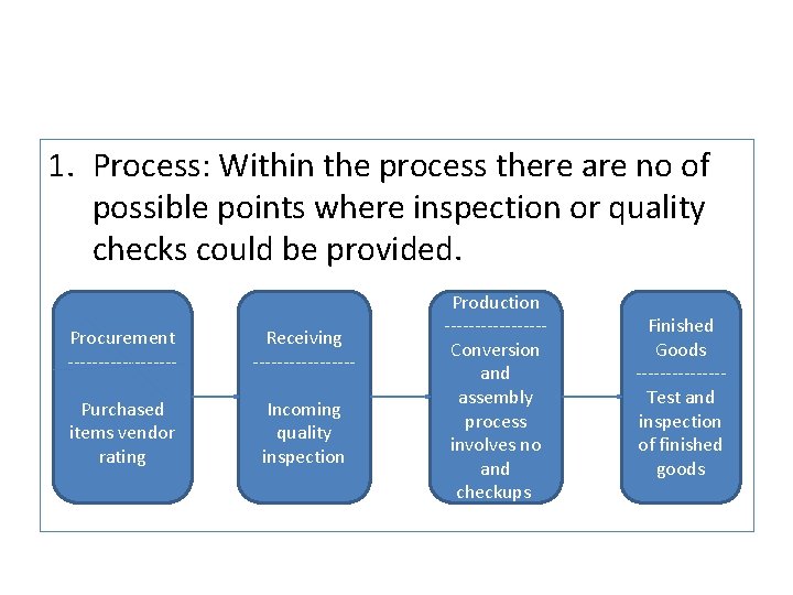 1. Process: Within the process there are no of possible points where inspection or