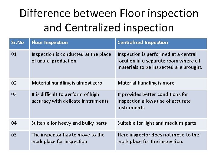 Difference between Floor inspection and Centralized inspection Sr. No Floor Inspection Centralized Inspection 01