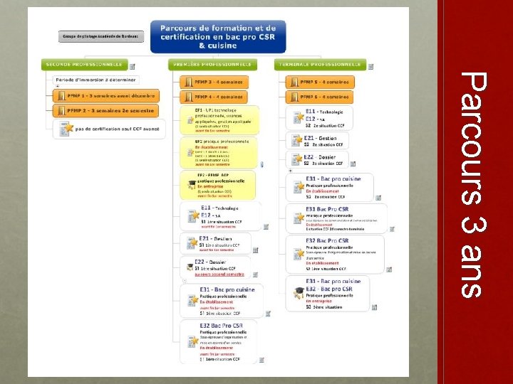 Parcours 3 ans 