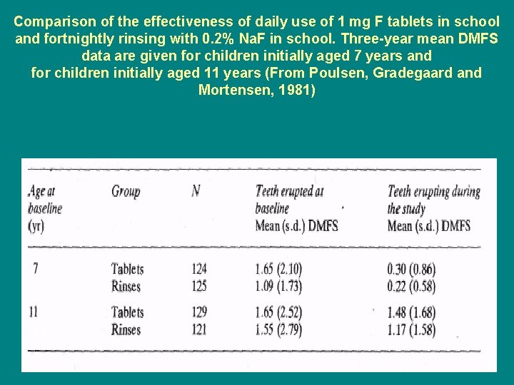 Comparison of the effectiveness of daily use of 1 mg F tablets in school