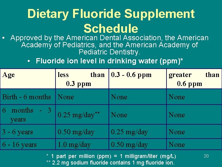 Dietary Fluoride Supplement Schedule • Approved by the American Dental Association, the American Academy