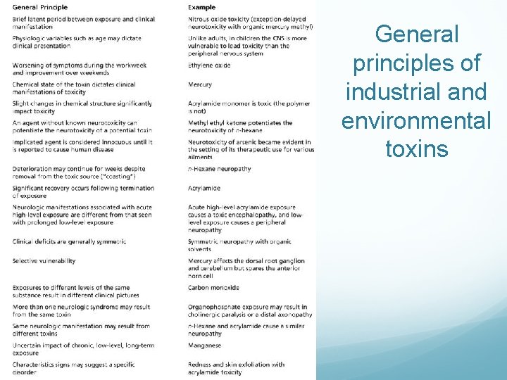 General principles of industrial and environmental toxins 