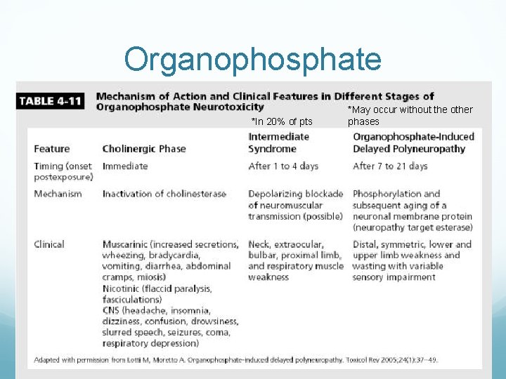 Organophosphate *In 20% of pts *May occur without the other phases 