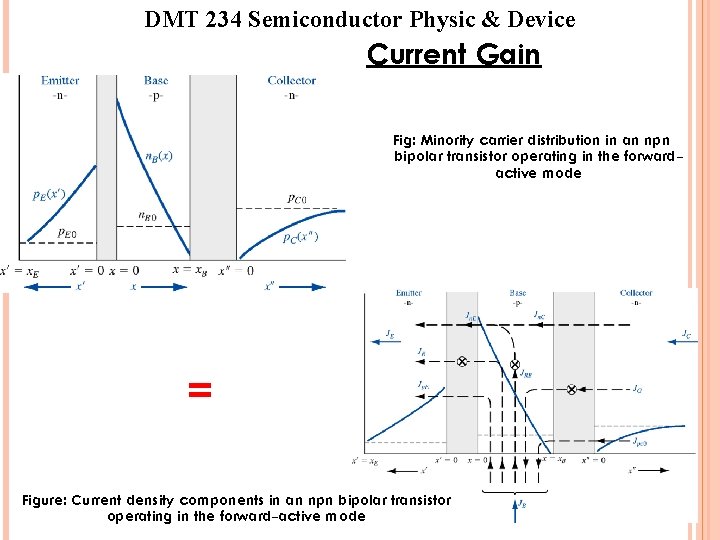 DMT 234 Semiconductor Physic & Device Current Gain Fig: Minority carrier distribution in an