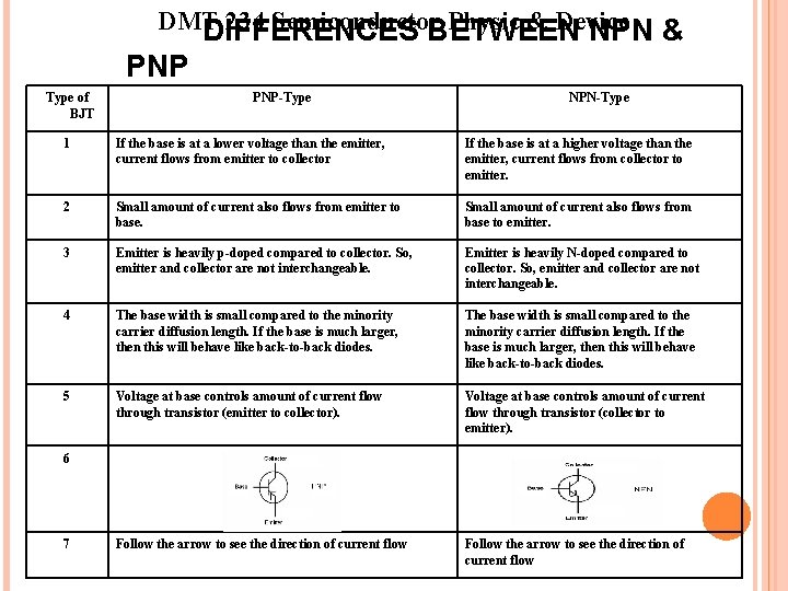 DMT 234 Semiconductor Physic & Device DIFFERENCES BETWEEN NPN & PNP Type of BJT