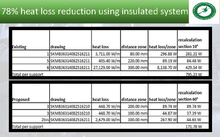 78% heat loss reduction using insulated system 21 