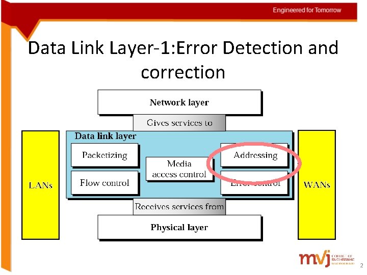 Data Link Layer-1: Error Detection and correction 2 Data Link Layer-1: Error Detection and correction 2