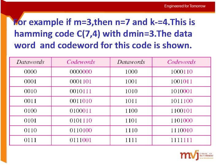 For example if m=3, then n=7 and k-=4. This is hamming code C(7, 4)