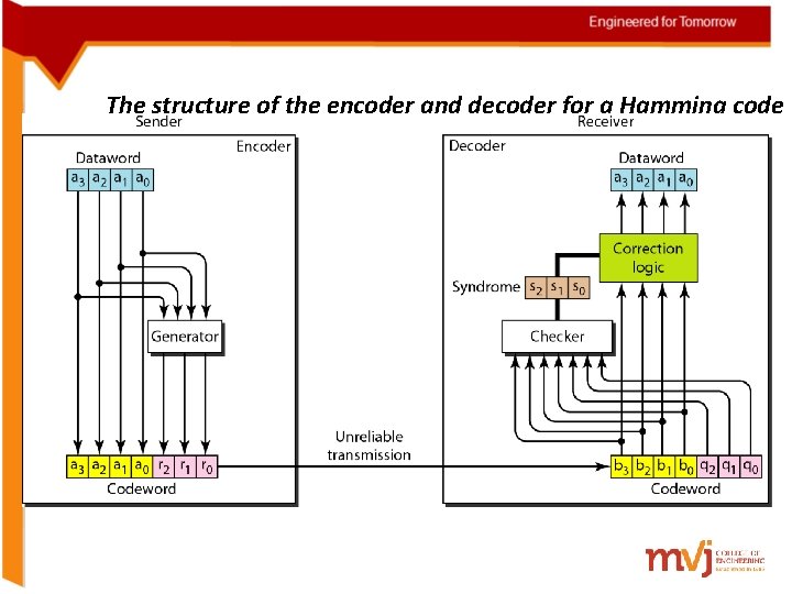 The structure of the encoder and decoder for a Hamming code 