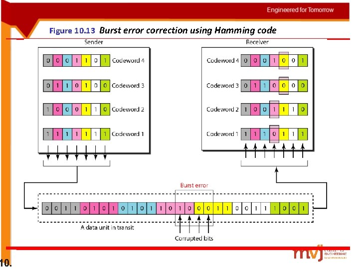 10. Figure 10. 13 Burst error correction using Hamming code 