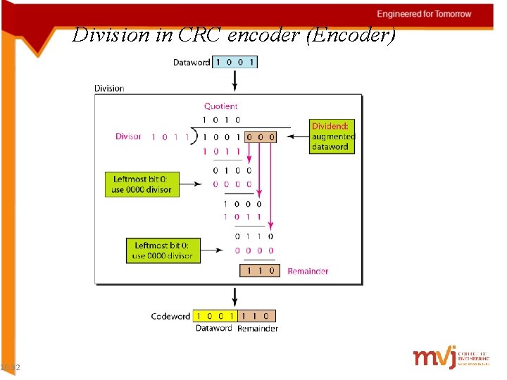 Division in CRC encoder (Encoder) 10. 32 Division in CRC encoder (Encoder) 10. 32