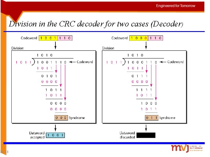 Division in the CRC decoder for two cases (Decoder) 10. 33 