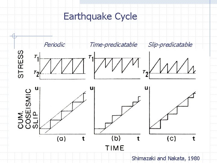 Earthquake Cycle Periodic Time-predicatable Slip-predicatable Shimazaki and Nakata, 1980 