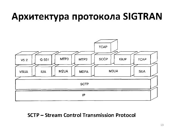 Архитектура протокола SIGTRAN SCTP – Stream Control Transmission Protocol 13 