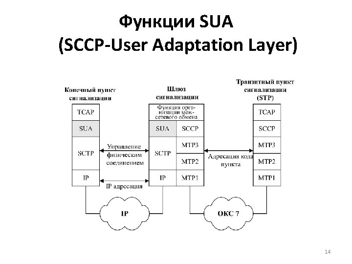 Функции SUA (SCCP-User Adaptation Layer) 14 
