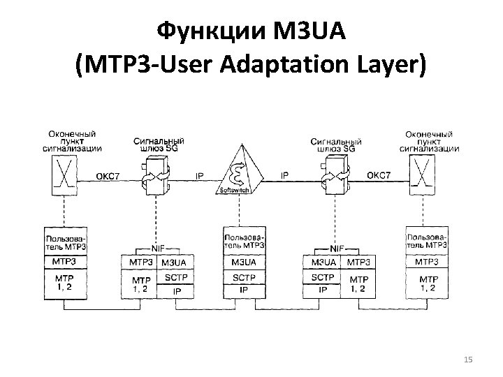 Функции M 3 UA (MTP 3 -User Adaptation Layer) 15 