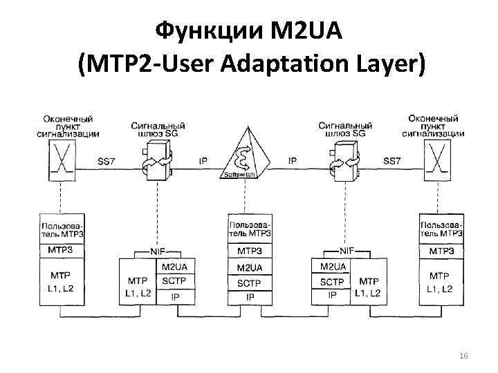 Функции M 2 UA (MTP 2 -User Adaptation Layer) 16 