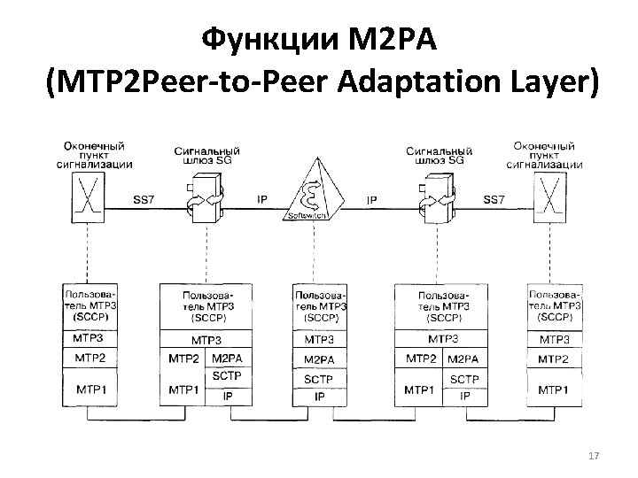 Функции M 2 PA (MTP 2 Peer-to-Peer Adaptation Layer) 17 