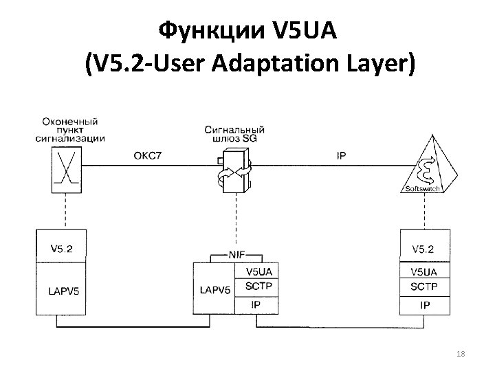 Функции V 5 UA (V 5. 2 -User Adaptation Layer) 18 