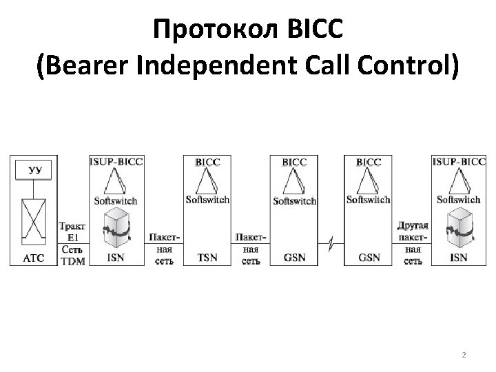 Протокол BICC (Bearer Independent Call Control) 2 