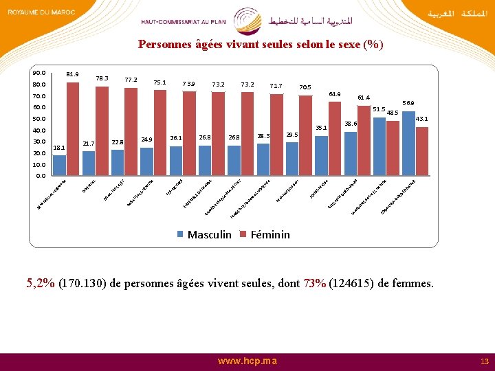 Personnes âgées vivant seules selon le sexe (%) 90. 0 81. 9 78. 3