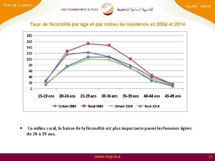Taux de fécondité par âge et par milieu de résidence en 2004 et 2014
