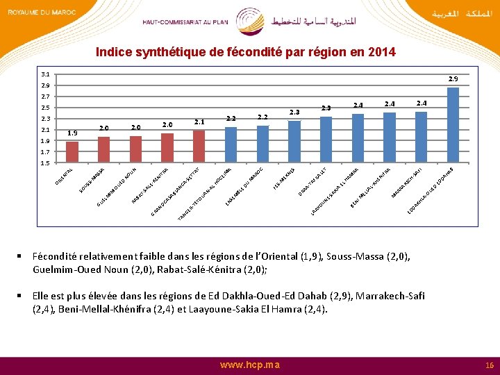 Indice synthétique de fécondité par région en 2014 3. 1 2. 9 2. 7