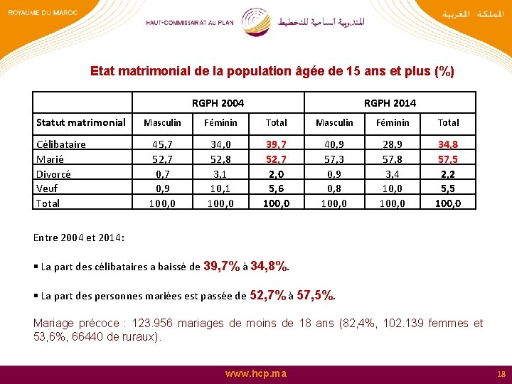 Etat matrimonial de la population âgée de 15 ans et plus (%) RGPH 2004