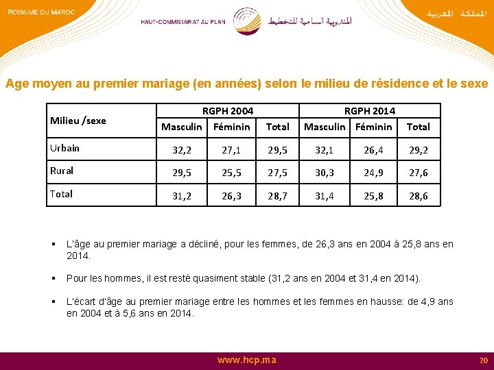 Age moyen au premier mariage (en années) selon le milieu de résidence et le
