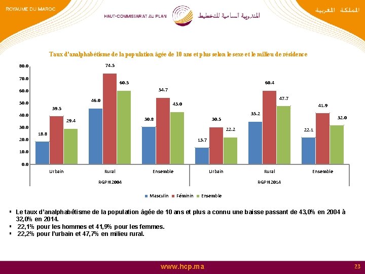 Taux d'analphabétisme de la population âgée de 10 ans et plus selon le sexe