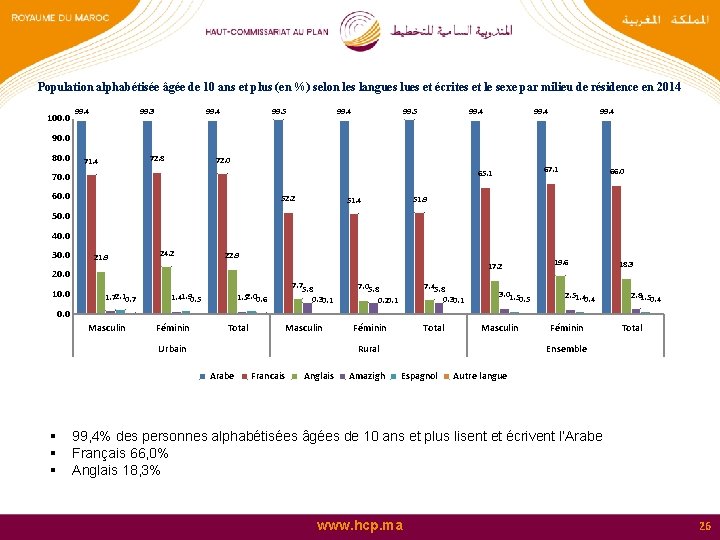 Population alphabétisée âgée de 10 ans et plus (en %) selon les langues lues