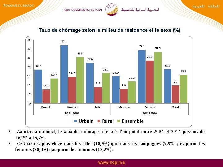 Taux de chômage selon le milieu de résidence et le sexe (%) 35 32.