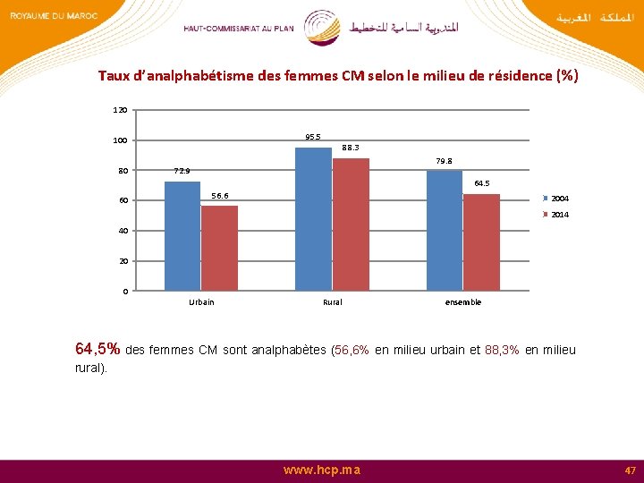 Taux d’analphabétisme des femmes CM selon le milieu de résidence (%) 120 95. 5