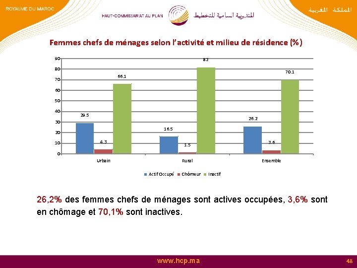 Femmes chefs de ménages selon l’activité et milieu de résidence (%) 90 82 80