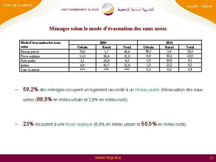 Ménages selon le mode d'évacuation des eaux usées Mode d’évacuation des eaux usées Réseau