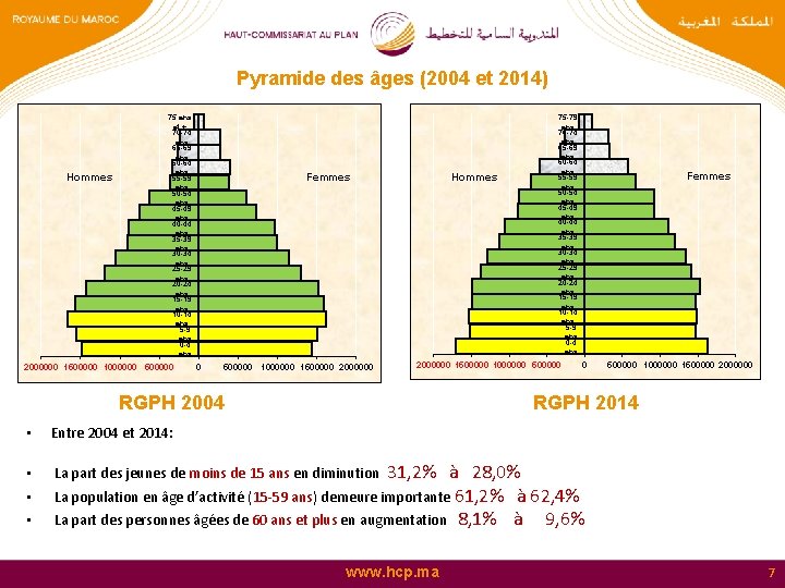 Pyramide des âges (2004 et 2014) Hommes 75 ans et + 70 -74 ans