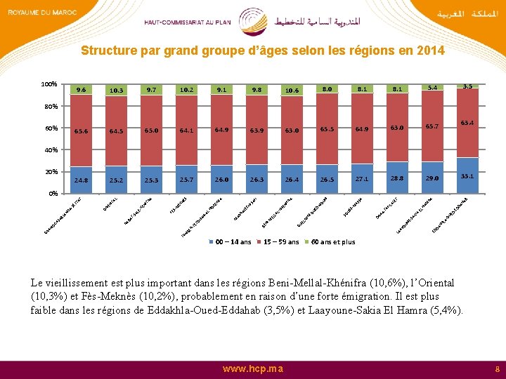 Structure par grand groupe d’âges selon les régions en 2014 100% 9. 6 10.