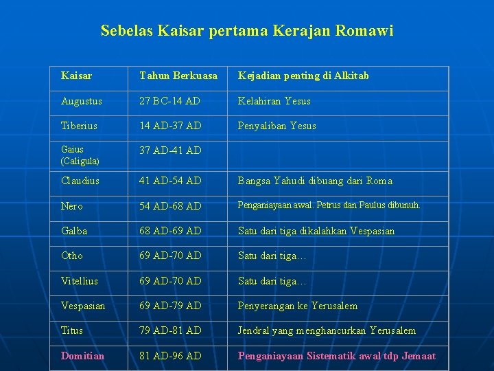  Sebelas Kaisar pertama Kerajan Romawi Kaisar Tahun Berkuasa Kejadian penting di Alkitab Augustus