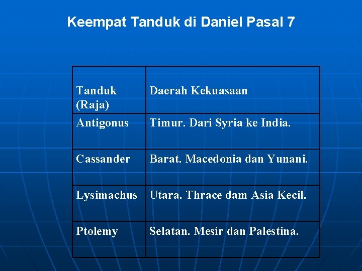 Keempat Tanduk di Daniel Pasal 7 Tanduk (Raja) Daerah Kekuasaan Antigonus Timur. Dari Syria