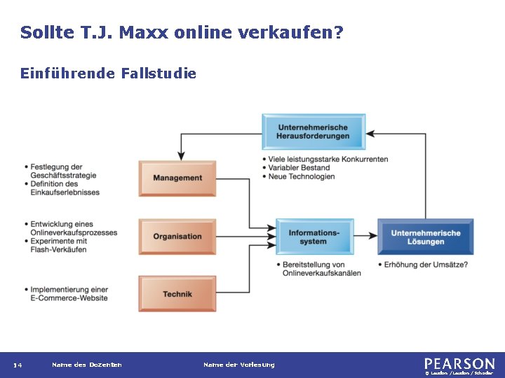 Sollte T. J. Maxx online verkaufen? Einführende Fallstudie 14 Name des Dozenten Name der