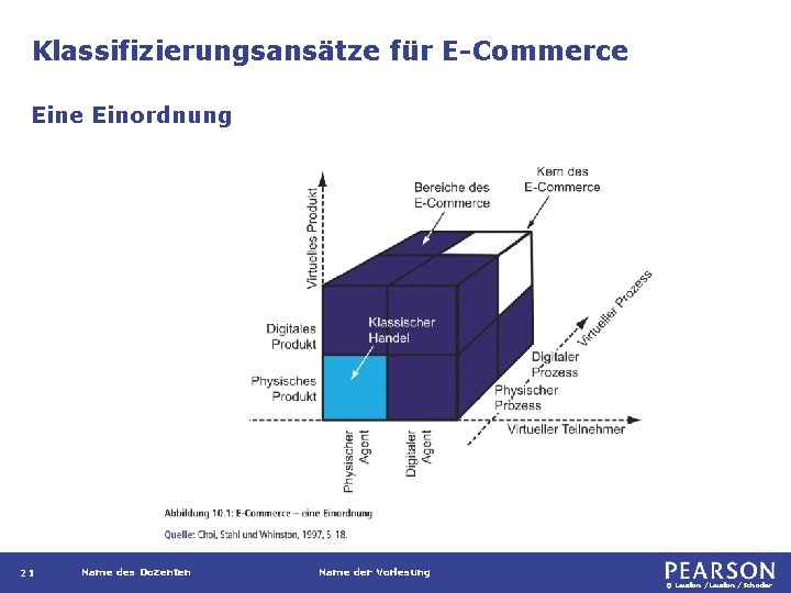 Klassifizierungsansätze für E-Commerce Einordnung 21 Name des Dozenten Name der Vorlesung © Laudon /Schoder