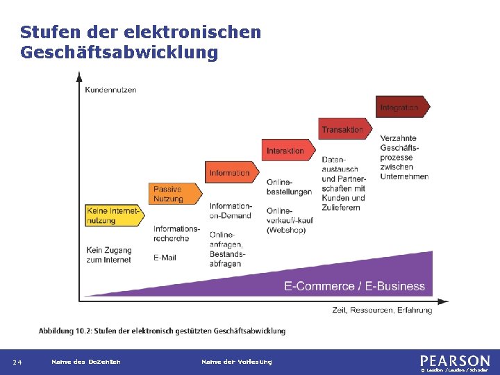 Stufen der elektronischen Geschäftsabwicklung 24 Name des Dozenten Name der Vorlesung © Laudon /Schoder