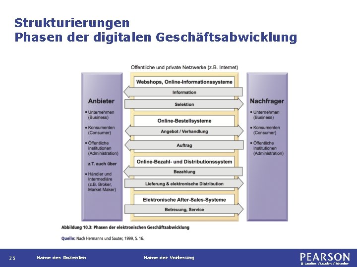 Strukturierungen Phasen der digitalen Geschäftsabwicklung 25 Name des Dozenten Name der Vorlesung © Laudon