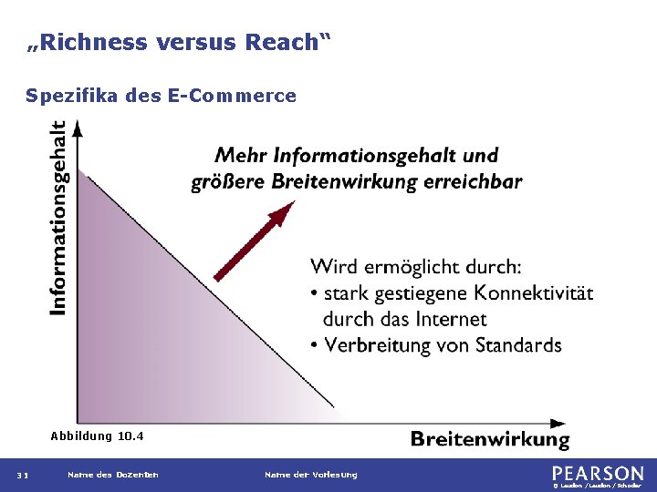 „Richness versus Reach“ Spezifika des E-Commerce Abbildung 10. 4 31 Name des Dozenten Name