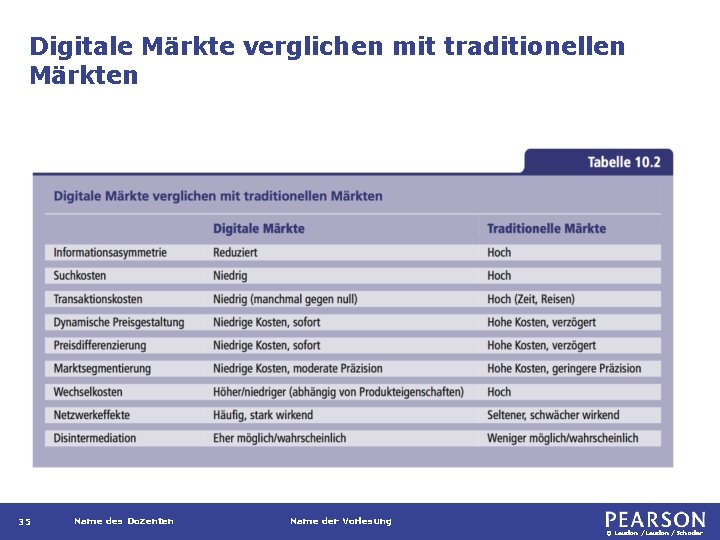 Digitale Märkte verglichen mit traditionellen Märkten 35 Name des Dozenten Name der Vorlesung ©